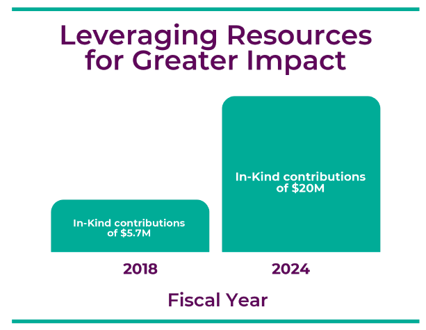 bar graph showing human rights services delivered by fiscal year